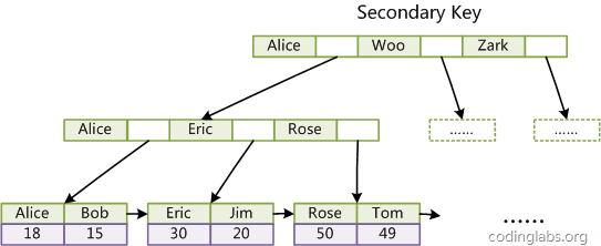 InnoDB_B+Tree